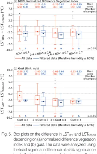 Fig. 5.  Box plots on the difference in LST UAV and LST Ground
