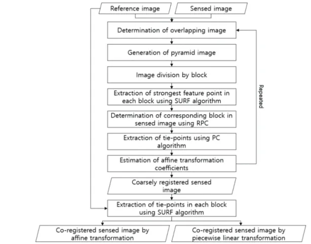 Fig. 1.  Methodology of image co-registration.