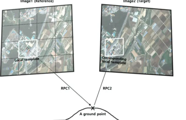 Fig. 2.  Determination of local overlapping area using RPC.