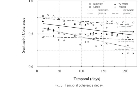 Fig. 6.  Temporal vs. perpendicular baselines in the Sentinel-1 coherence analysis.Fig