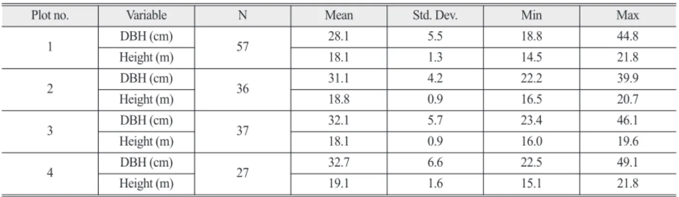 Table 2.  The summary of statistics for sample plots