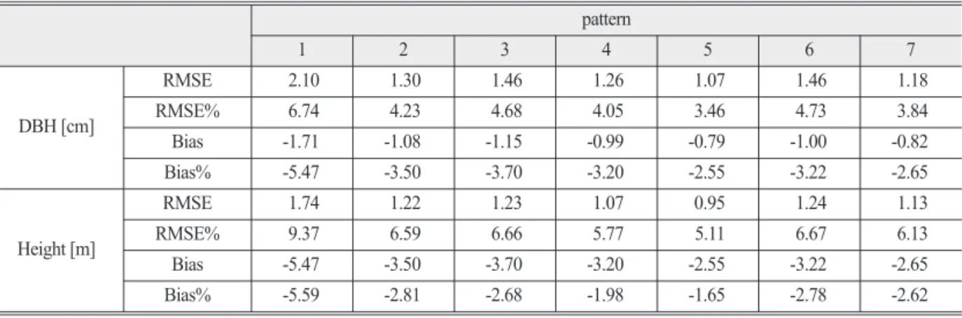 Table 6.  A comparative assessment of accuracy of values between two survey methods (DBH and Height)