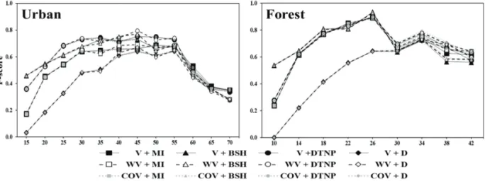 Fig. 5.  Distribution of F-scores that combine intra-segment homogeneity and inter-segment heterogeneity for the segmentation results with different scales.