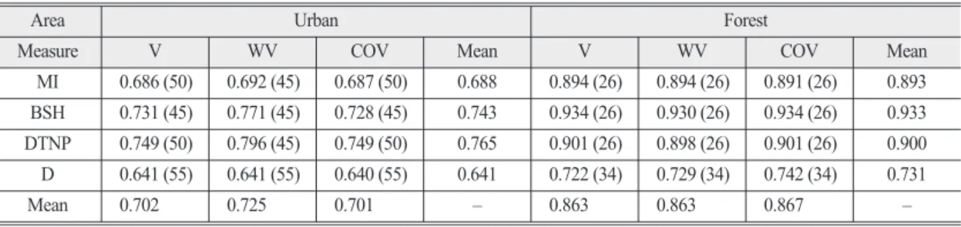 Table 3.  The highest F-score and corresponding scale(parentheses) obtained from each of the 12 combinations of three intra-segment homogeneity and four inter-segment heterogeneity measures applied to the segmentation results with difference scales
