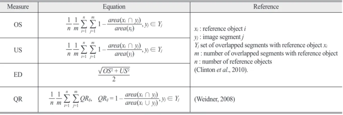 Table 2.  Measures of supervised evaluation on image segmentation