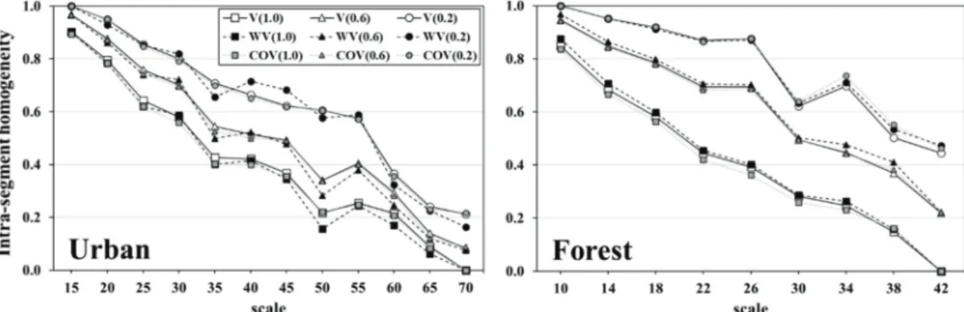 Fig. 3.  Intra-segment homogeneity measured by V, WV, COV for the segmentation results using different scale and compactness parameters.