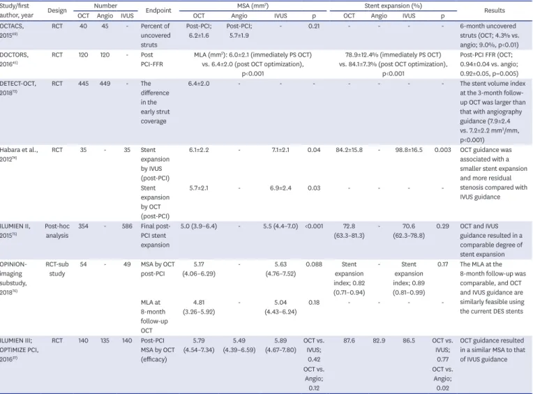 Table 3. Comparison of the OCT studies for the imaging outcome Study/first 