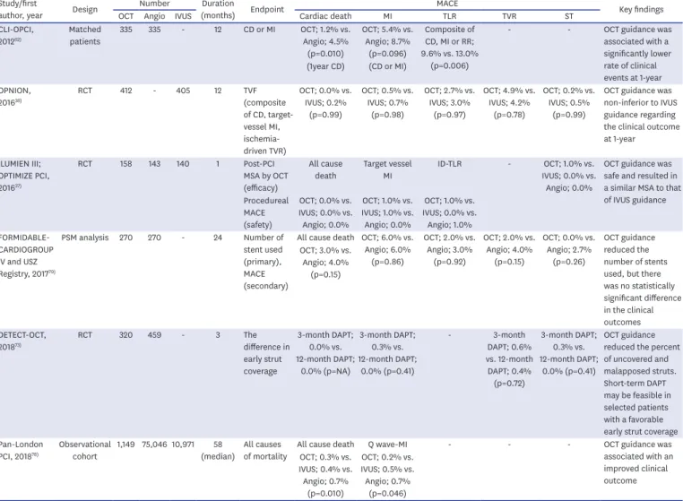 Table 4. Comparison of the OCT studies for the clinical outcome Study/first 
