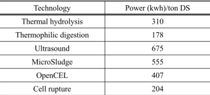 Table 5. Power usage for sludge pretreatment and anaerobic di- di-gestion based on 18,000 ton DS/year[38]