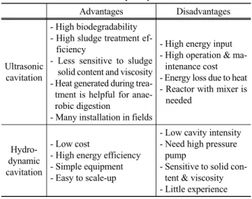 Table 3. Comparative analysis of sludge pre-treatment by ultra- ultra-sound cavitation and hydrodynamic cavitation 
