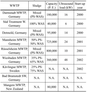 Table 4. Full-scale installations of ultrasonic sludge pre-treatment  for anaerobic digestion