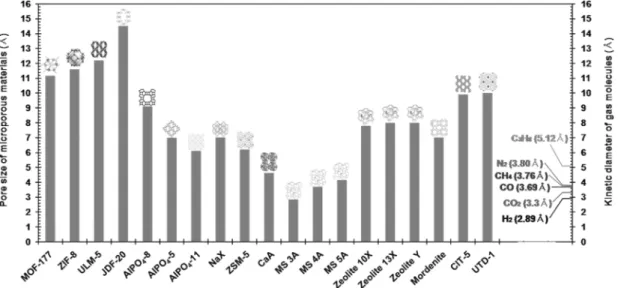 Figure 1. Pore sizes of microporous materials to compare kinetic diameters of typical gas molecules in synthetic gasses