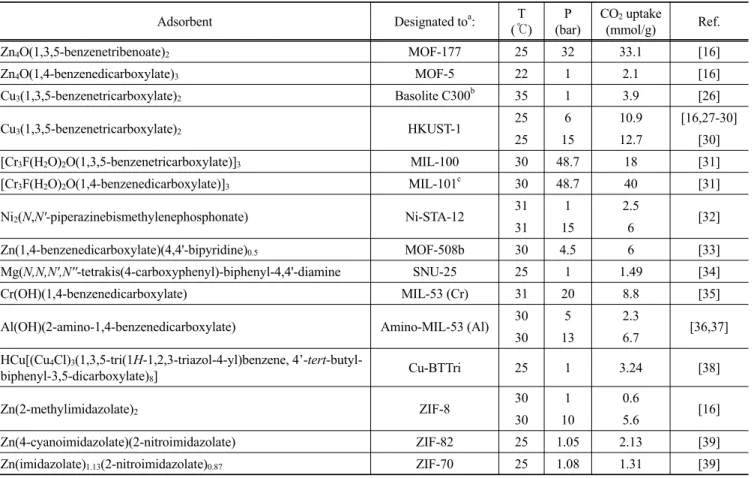 Table 2. CO 2  uptakes on MOF and ZIF materials at chosen conditions Adsorbent Designated to a : T (℃) P (bar) CO 2  uptake(mmol/g) Ref