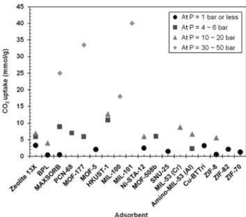 Figure 3. A comparison of the extent of CO 2  adsorption at 22~31 ℃  on representative MOFs and ZIFs with conventional  ad-sorption materials (Zeolite 13X, BPL and MAXSORB) as  a function of adsorption pressure
