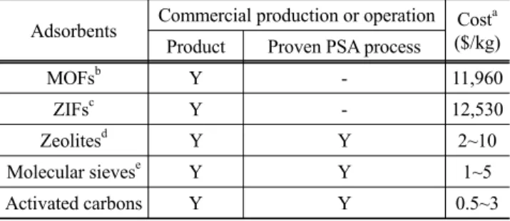 Table 4. Availability and cost of MOF and ZIF materials Adsorbents Commercial production or operation Cost a