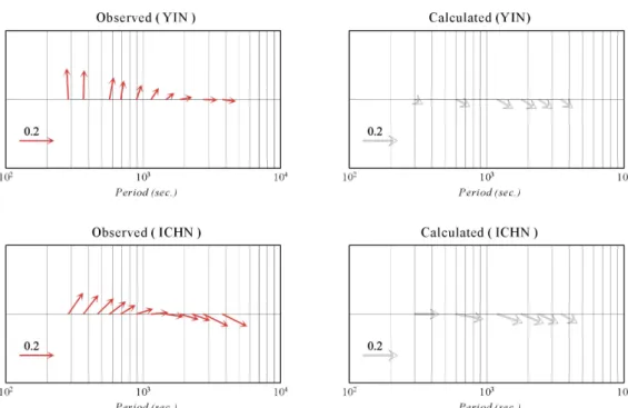 Fig. 8 Observed and calculated real induction arrows plotted as periods at the site YIN and ICHN