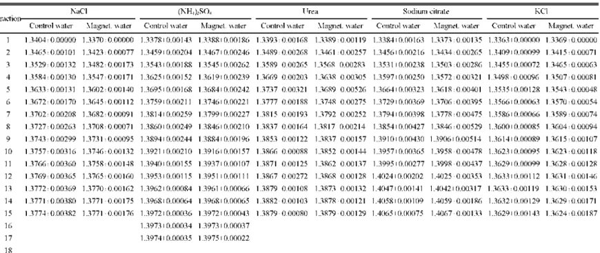 Table 1. Measurement of  dissoulution  speed of various  salts  at  25  oC.