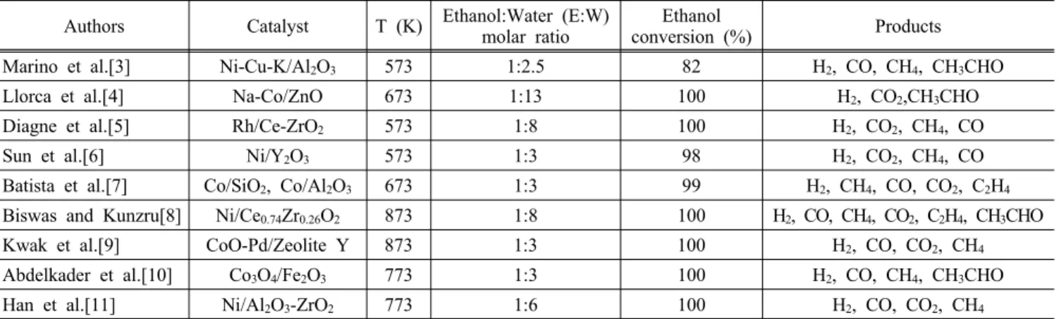 Table 1. Representative reaction characteristics of ethanol steam reforming 