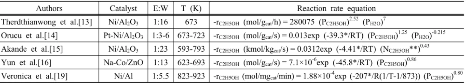 Table 2. Reaction rate equations of ethanol steam reforming