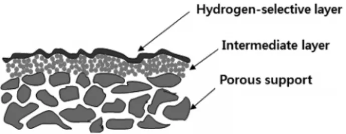 Figure 2. Cross-sectional view of a hydrogen separation mem- mem-brane. 3.2. 막반응기에 사용될 막의 제조 공정비용의 절감 및 수소수율의 향상을 기대할 수 있는 막 반응기의 핵심은 수소만을 선택적으로 분리할 수 있는 수소 분리막을 제조하는 기술이다