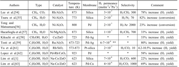 Table 3. Membrane reactor studies for methane, methanol, and ethanol reforming reactions Authors Type Catalyst 