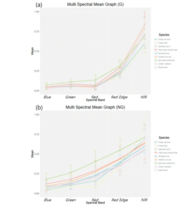 Fig. 7). Fig. 7는 각 수종에 대한 GLCM input data window size에 따른 분산을 0-1의 범위로 표준화하여 나타낸 것