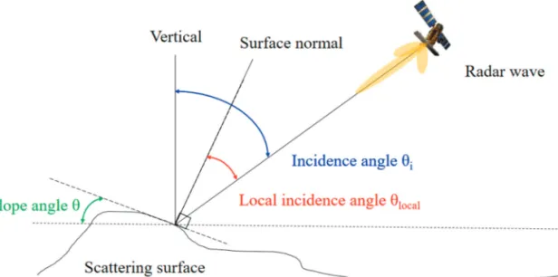 Fig. 1.  Determination of the slope angle through incidence angle (θ i ) and local incidence angle (θ local ).