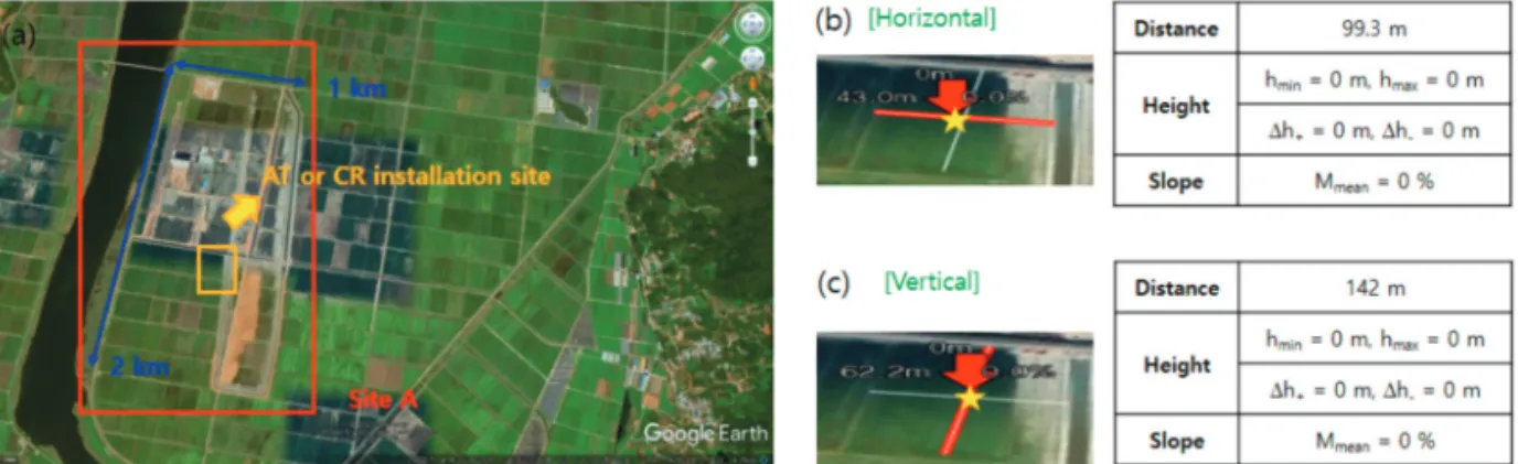 Fig. 4.  Site A located at Goheung-gun, Jeollanam-do, Korea: (a) Satellite photo (Google Earth Pro), (b) Height information in horizontal direction, (c) Height information in vertical direction.