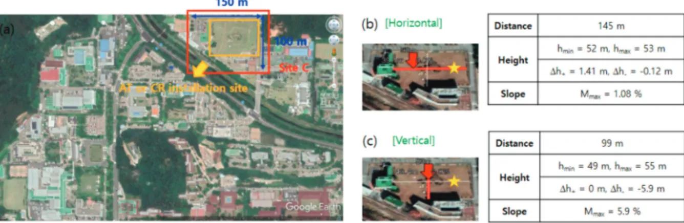 Fig. 5.  Site B located at Jeonju-si, Jeollabuk-do, Korea: (a) Satellite photo (Google Earth Pro), (b) Height information in horizontal direction, (c) Height information in vertical direction.