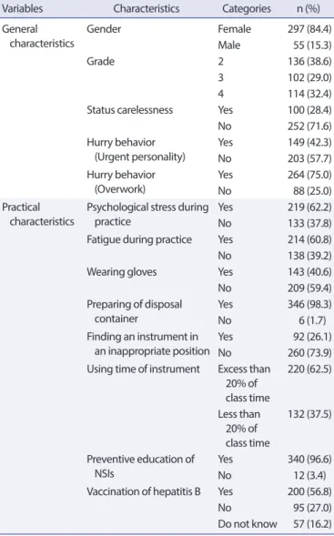 Table 2. Prevalence of NSIs (n=352)