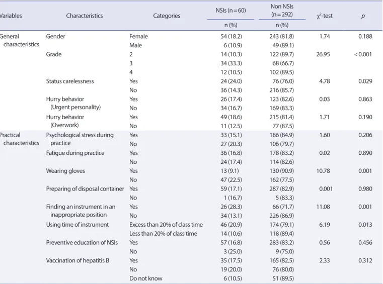 Table 3. Differences in occurrence of NSIs according to general characteristics and practical characteristics (n=352)