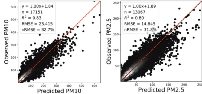 Fig. 2.  Scatter plots using the GBRT model results for independent test data with feature set 1 (All variables) for PM 10 (left) and PM 2.5 (right)