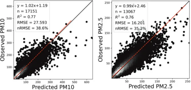 Fig. 4.  Scatter plots using the LightGBM model for independent test data with feature set 1 (All variables) for PM 10