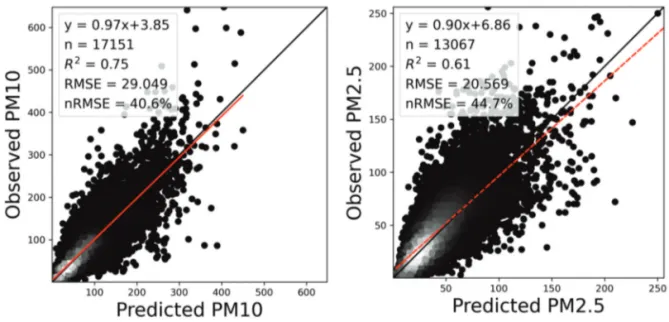 Fig. 5.  Scatter plots using the LightGBM model for independent test data with feature set 2 (5 selected variables) for PM 10 (left) and PM 2.5 (right)