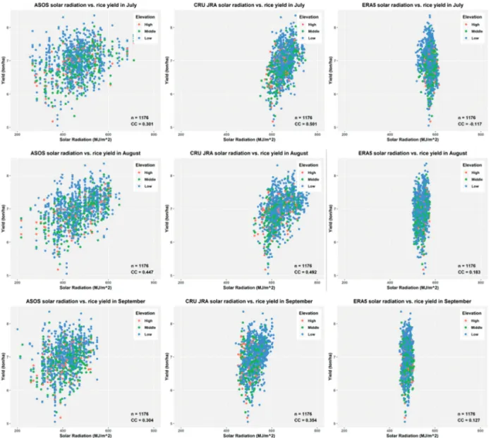 Fig. 9.  Correlations of rice yield vs. precipitation in July to September from ASOS, CRU-JRA, and ERA5 datasets (by the elevation of paddy field: high, middle, and low).