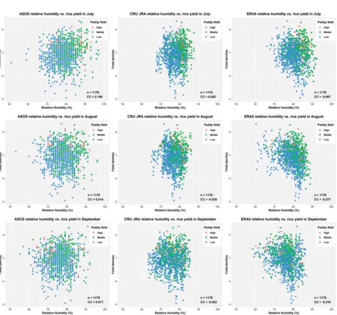 Fig. 11.  Correlations of rice yield vs. relative humidity in July to September from ASOS, CRU-JRA, and ERA5 datasets (by the fraction of paddy field: high, middle, and low).