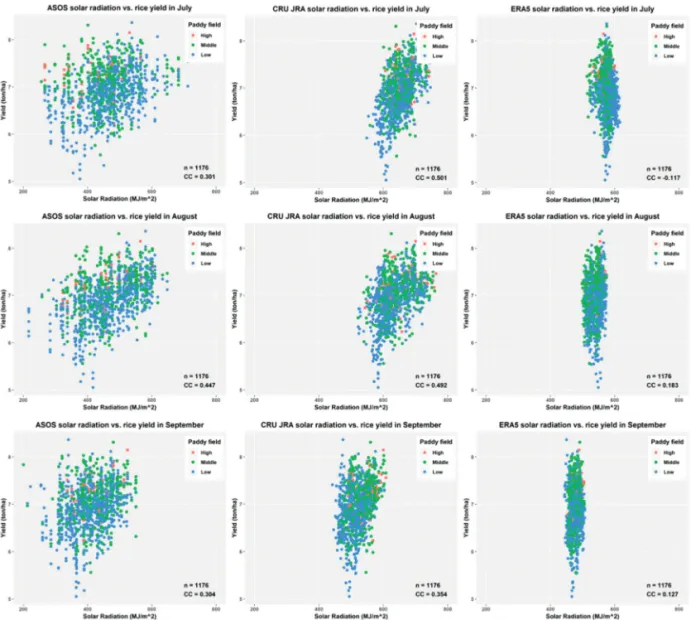 Fig. 12.  Correlations of rice yield vs. solar radiation in July to September from ASOS, CRU-JRA, and ERA5 datasets (by the fraction of paddy field: high, middle, and low).