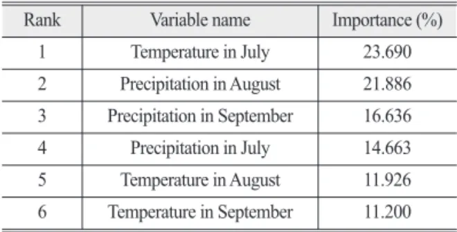 Table 5.  Variable importance of the random forest model by ERA5 reanalysis