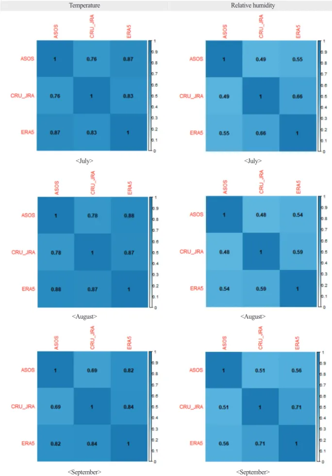 Fig. 4.  Correlation matrix for the temperature and relative humidity variables from July to September.