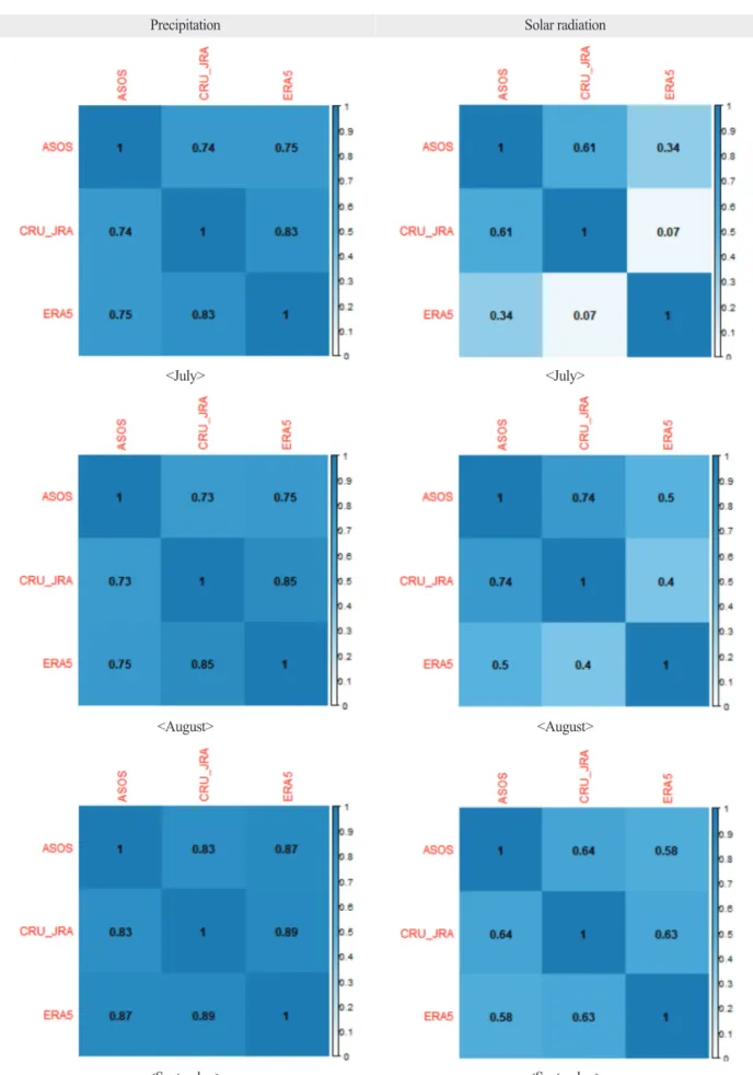 Fig. 5.  Correlation matrix for the precipitation and solar radiation variables from July to September.