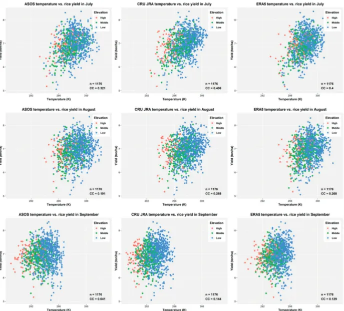 Fig. 6.  Correlations of rice yield vs. air temperature in July to September from ASOS, CRU-JRA, and ERA5 datasets (by the elevation of paddy field: high, middle, and low).