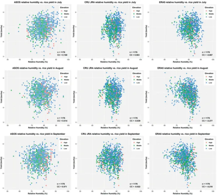 Fig. 7.  Correlations of rice yield vs. relative humidity in July to September from ASOS, CRU-JRA, and ERA5 datasets (by the elevation of paddy field: high, middle, and low).