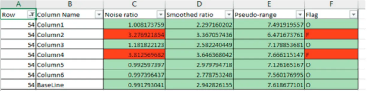 Fig. 4.  Computation of noise-related parameter (Relative Response) and screening/flagging from V-V method.Fig