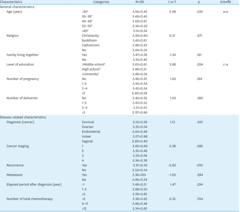 Table 3. Posttraumatic Growth Differences according to the Characteristics of the Subjects  (N=125)