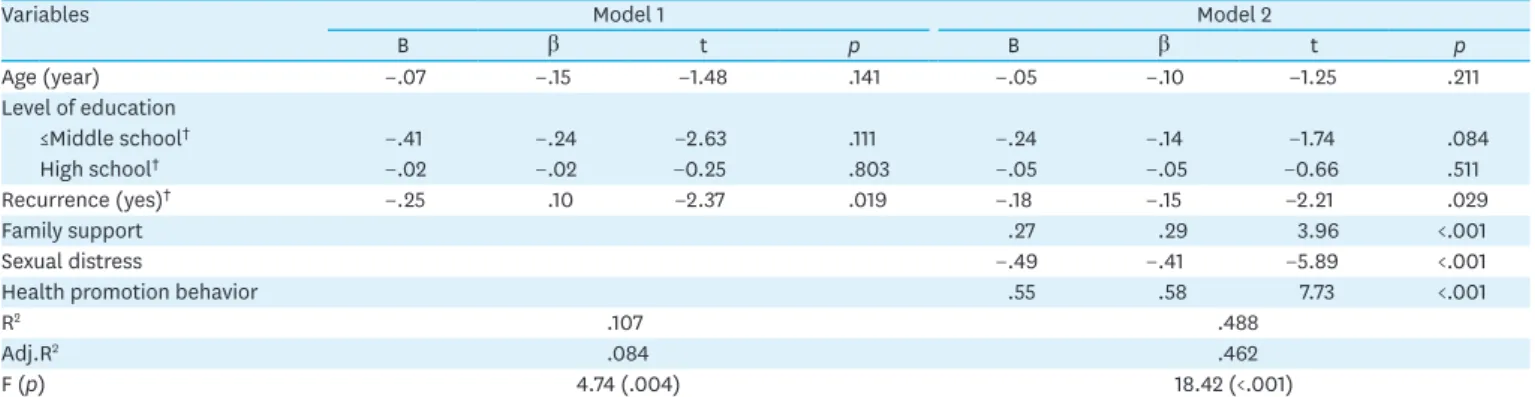 Table 5. Factors Affecting the Posttraumatic Growth of the Subject  (N=125)