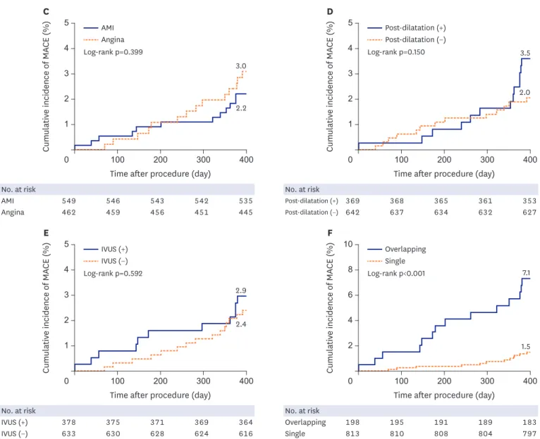 Figure 1. (Continued) Kaplan-Meier survival curves for MACE among subgroups. Cumulative incidences of MACE according to (A) sex, (B) the presence of DM,   (C) presentation with AMI, (D) performance of post-dilatation, (E) use of IVUS, and (F) the presence 