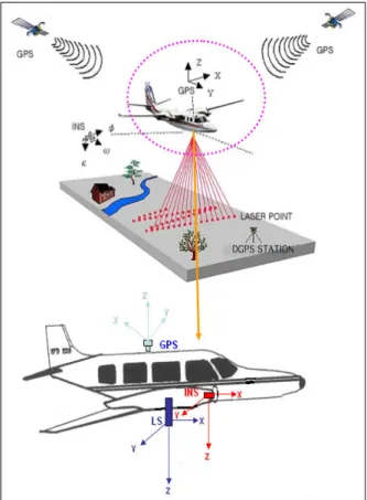 Fig. 1 Principle of LIDAR.소를 직접적으로 결정할 수 있으며 디지털 영상은 필름영상에 비해 영상 취득의 경비, 속도 및 자료의 관리 등 다양한 측면에서 많은 장점을 지니고 있어 수치지도의 수정과  갱신에  효율적으로  이용될  수  있다(박운용등, 2004).따라서 본 연구에서는 디지털 영상과 LIDAR를 이용하여 수치정사영상을 제작하고,  기존의 수치지도에 누락된 레이어들을 탐지하여 수치지도를 수정․갱신하고자 하였다.2
