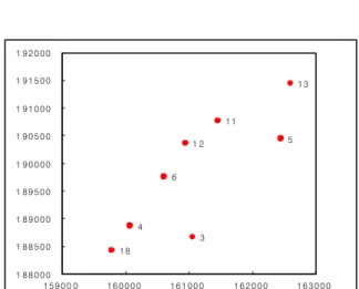 Fig. 9 Distribution of control point.