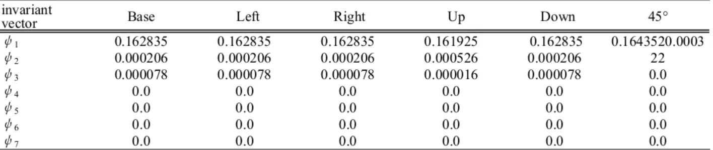 Table 1 shows the translation and the rotation patterns  of the experimental object.