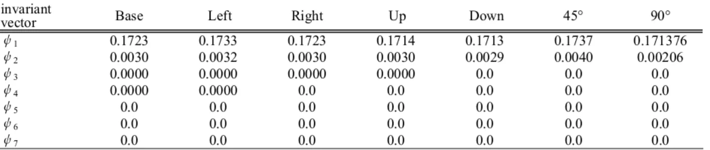 Table 6 Recognition rate.  Recognition       rate Object training data  Test data Square 94.45% 91.7% Rectangular 95.84% 93.8% Cylindric 93.35% 90.0% Regular triangular 100% 93%